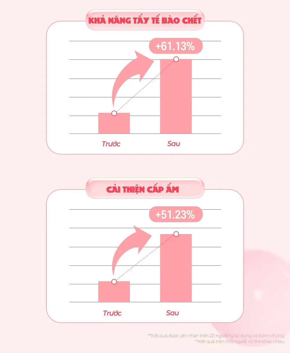 Biểu đồ hiệu quả son dưỡng môi: khả năng tẩy tế bào chết tăng 61,13% và cải thiện cấp ẩm tăng 51,23%