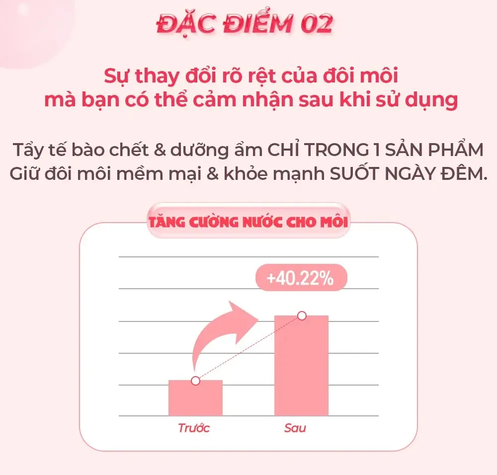 Biểu đồ tăng cường nước cho môi tăng 40,22% sau khi dùng, kèm đặc điểm 02 tẩy tế bào chết và dưỡng ẩm trong một