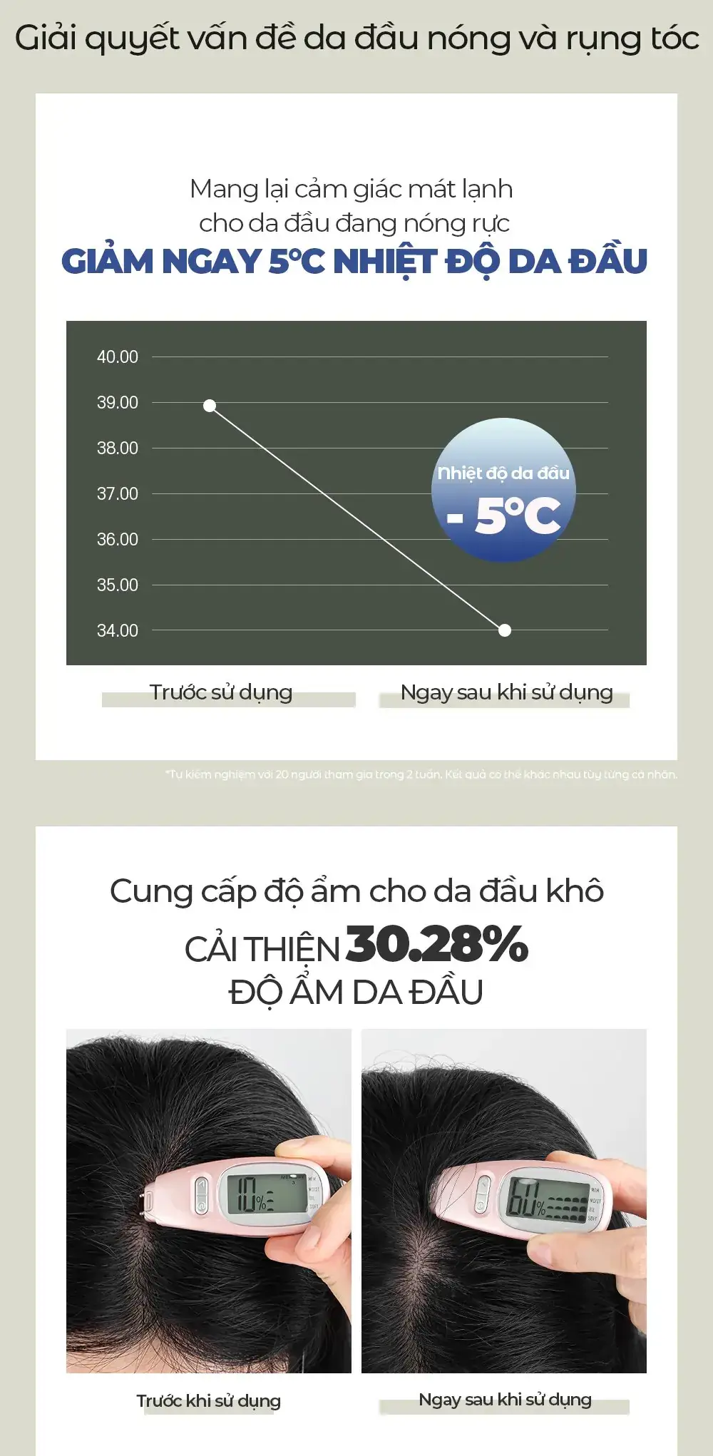 Biểu đồ xịt dưỡng tóc Carenel High Intensity Anti Hair Loss Scalp Tonic giảm 5°C nhiệt độ da đầu và ảnh máy đo độ ẩm da đầu tăng từ 10% lên 60%