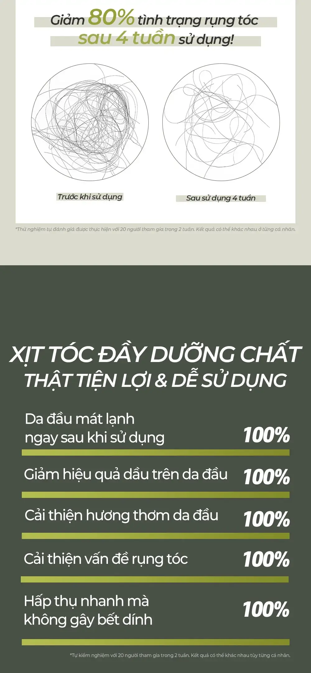 Hình so sánh lượng tóc rụng trước và sau 4 tuần dùng xịt dưỡng tóc Carenel High Intensity Anti Hair Loss Scalp Tonic, kèm bảng chỉ số hài lòng 100%